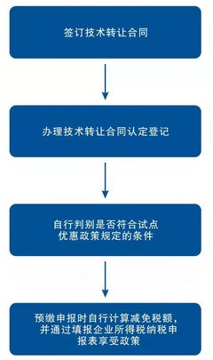 政策申報 | 中關村國家自主創新示范區特定區域技術轉讓企業所得稅試點操作指引